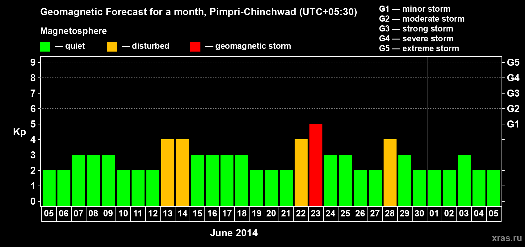 Forecast of the daily maximal value of geomagnetic index Kp for <b>1 month</b> (31 days) <b>from Jun 05, 2014 to Jul 05, 2014</b>
