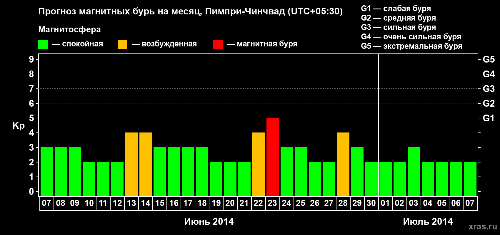 Прогноз максимального суточного геомагнитного индекса Kp на <b>1 месяц</b> (31 день) <b>с 07 июня по 07 июля 2014 г</b>