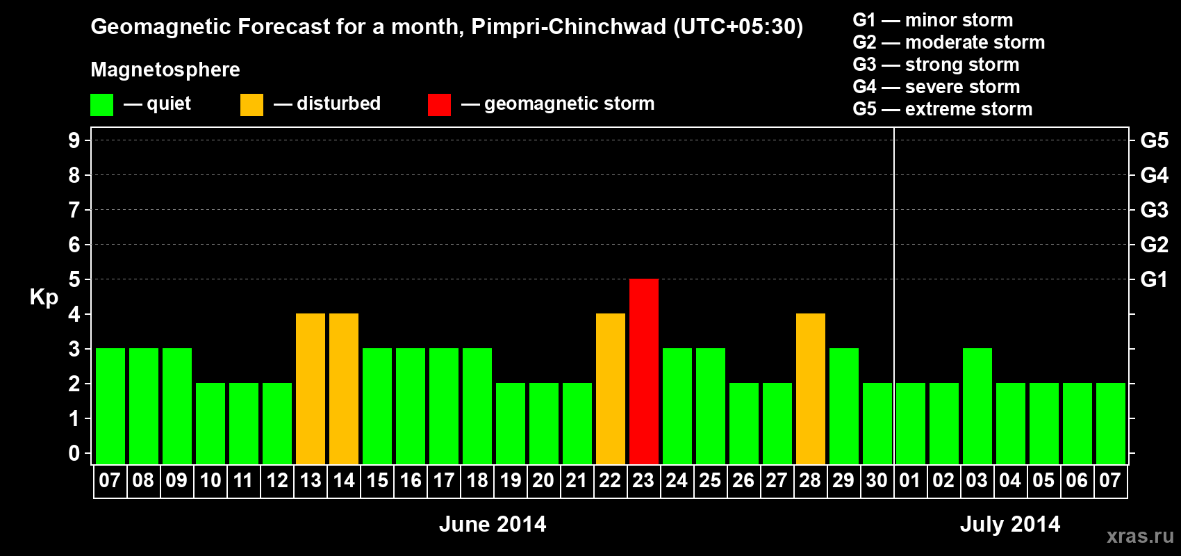 Forecast of the daily maximal value of geomagnetic index Kp for <b>1 month</b> (31 days) <b>from Jun 07, 2014 to Jul 07, 2014</b>