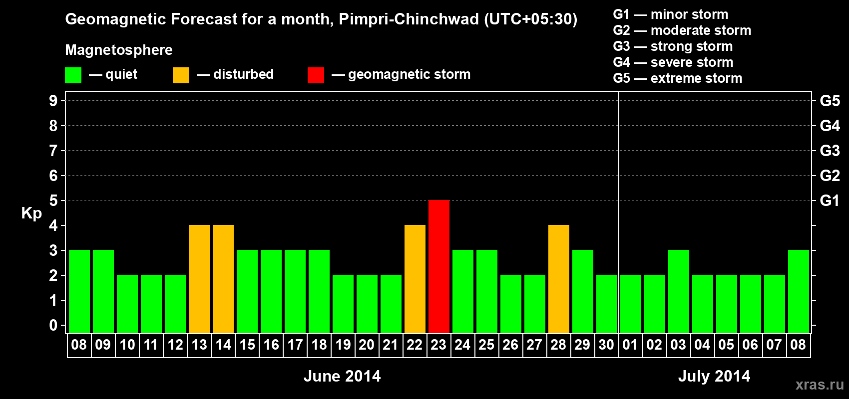 Forecast of the daily maximal value of geomagnetic index Kp for <b>1 month</b> (31 days) <b>from Jun 08, 2014 to Jul 08, 2014</b>