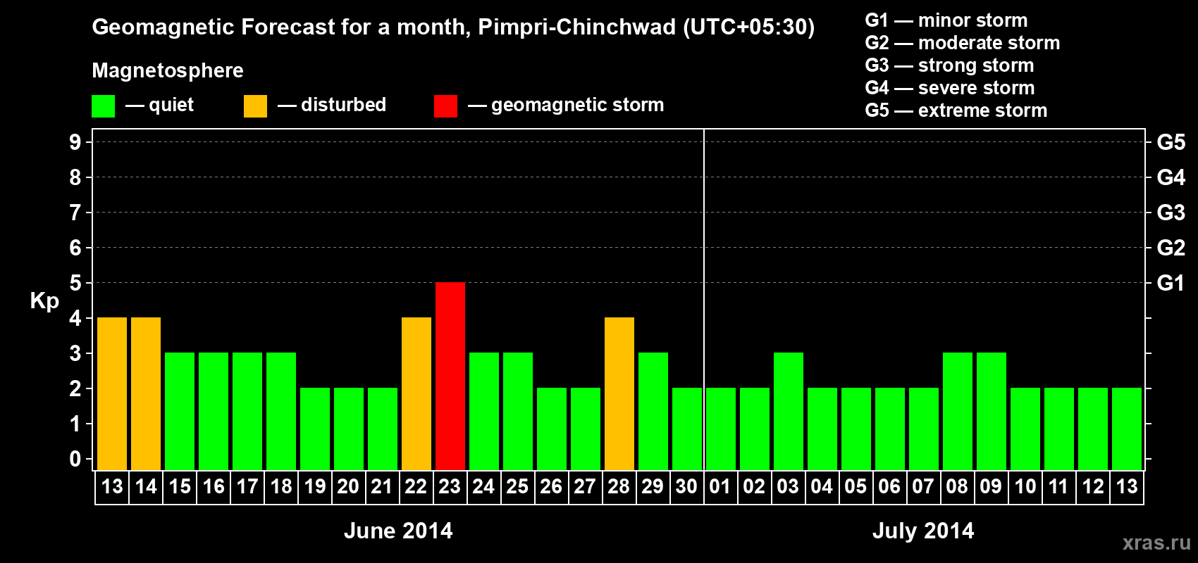 Forecast of the daily maximal value of geomagnetic index Kp for <b>1 month</b> (31 days) <b>from Jun 13, 2014 to Jul 13, 2014</b>