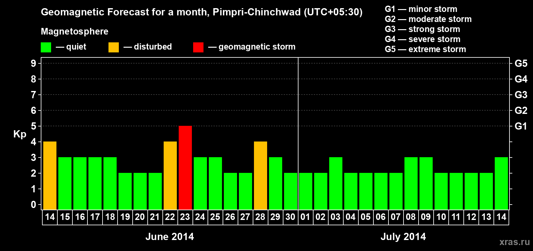 Forecast of the daily maximal value of geomagnetic index Kp for <b>1 month</b> (31 days) <b>from Jun 14, 2014 to Jul 14, 2014</b>