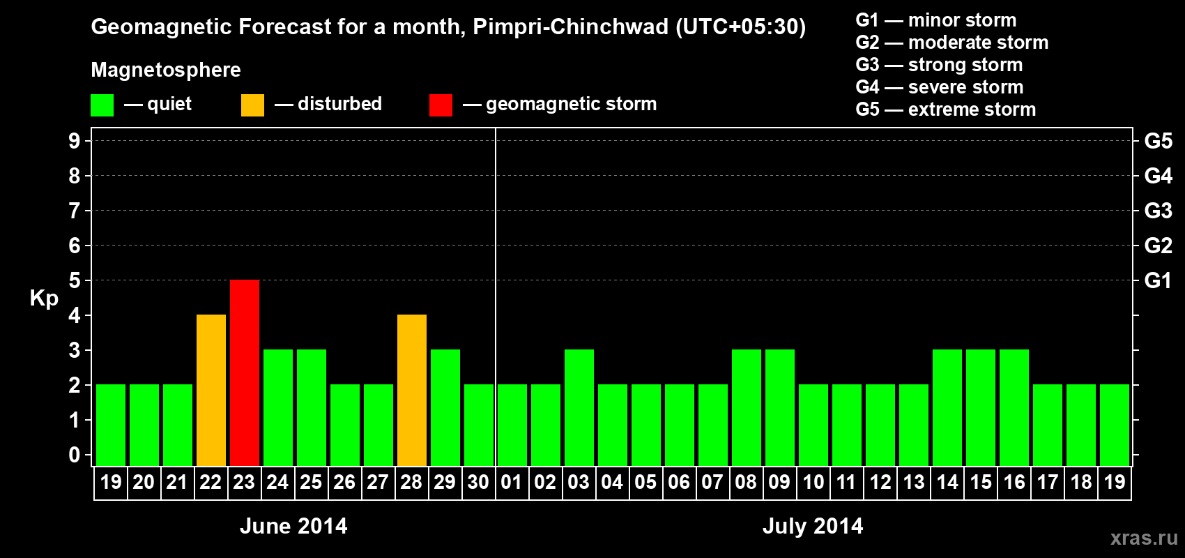 Forecast of the daily maximal value of geomagnetic index Kp for <b>1 month</b> (31 days) <b>from Jun 19, 2014 to Jul 19, 2014</b>