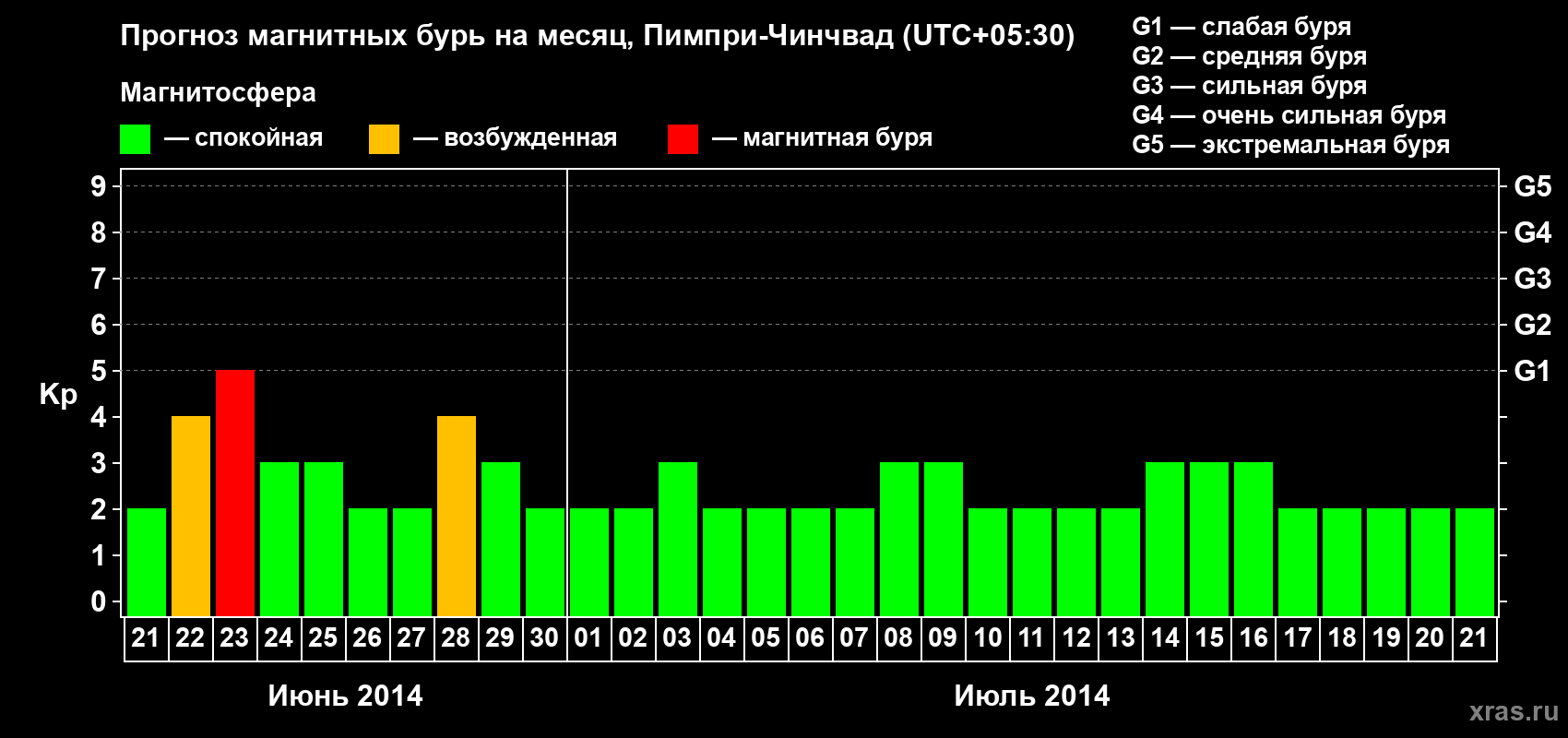 Прогноз максимального суточного геомагнитного индекса Kp на <b>1 месяц</b> (31 день) <b>с 21 июня по 21 июля 2014 г</b>