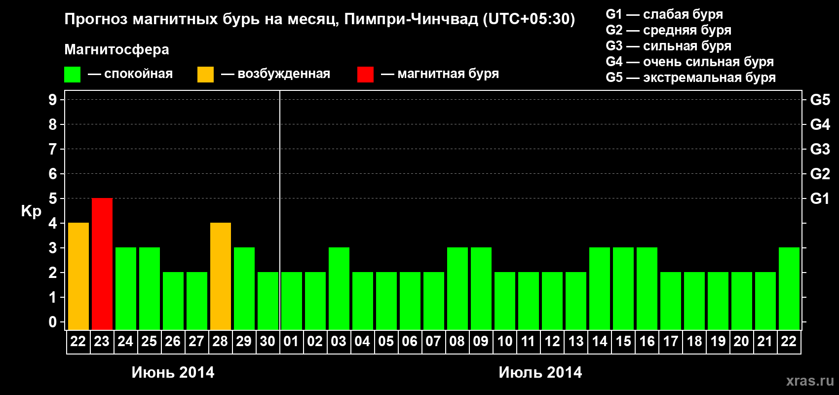 Прогноз максимального суточного геомагнитного индекса Kp на <b>1 месяц</b> (31 день) <b>с 22 июня по 22 июля 2014 г</b>