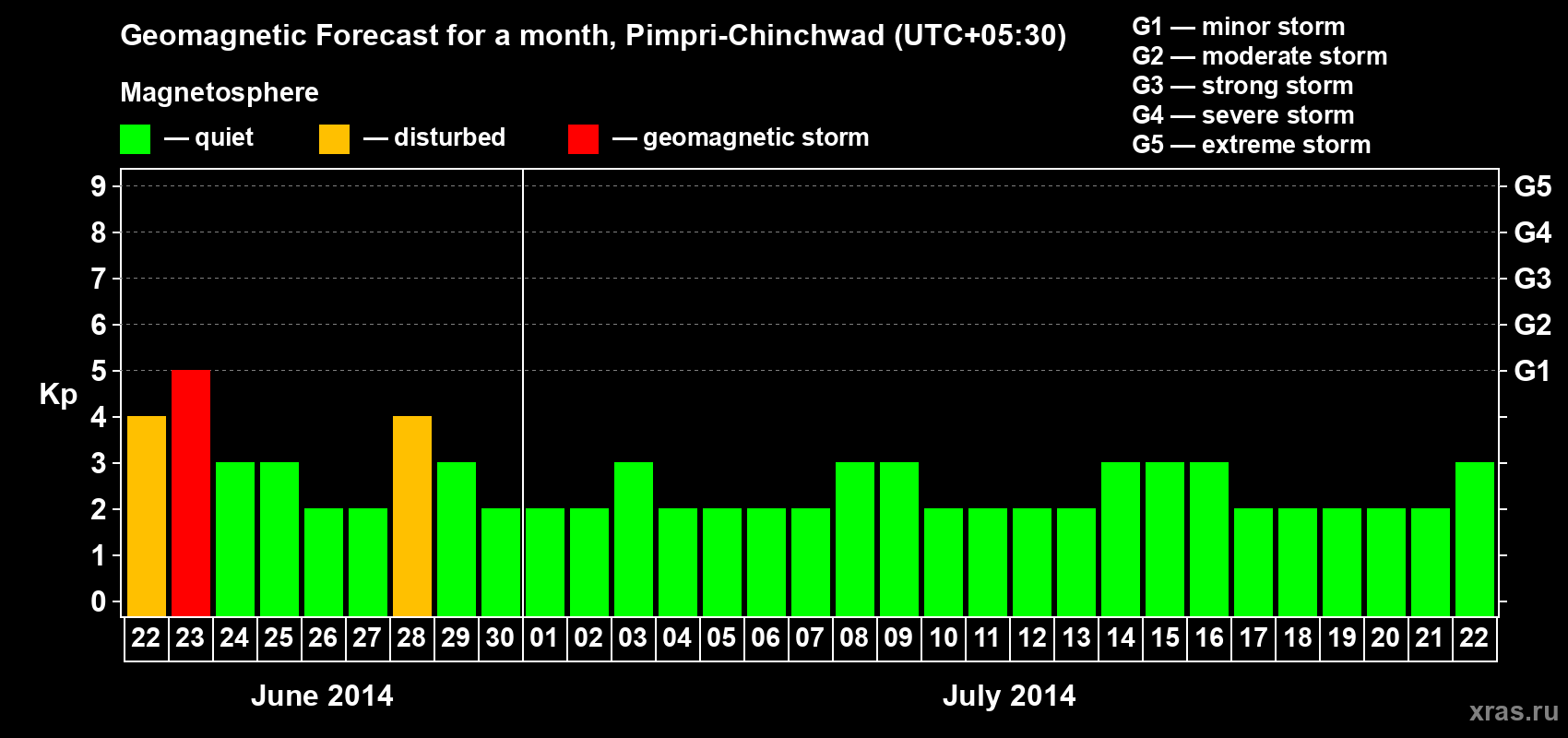 Forecast of the daily maximal value of geomagnetic index Kp for <b>1 month</b> (31 days) <b>from Jun 22, 2014 to Jul 22, 2014</b>
