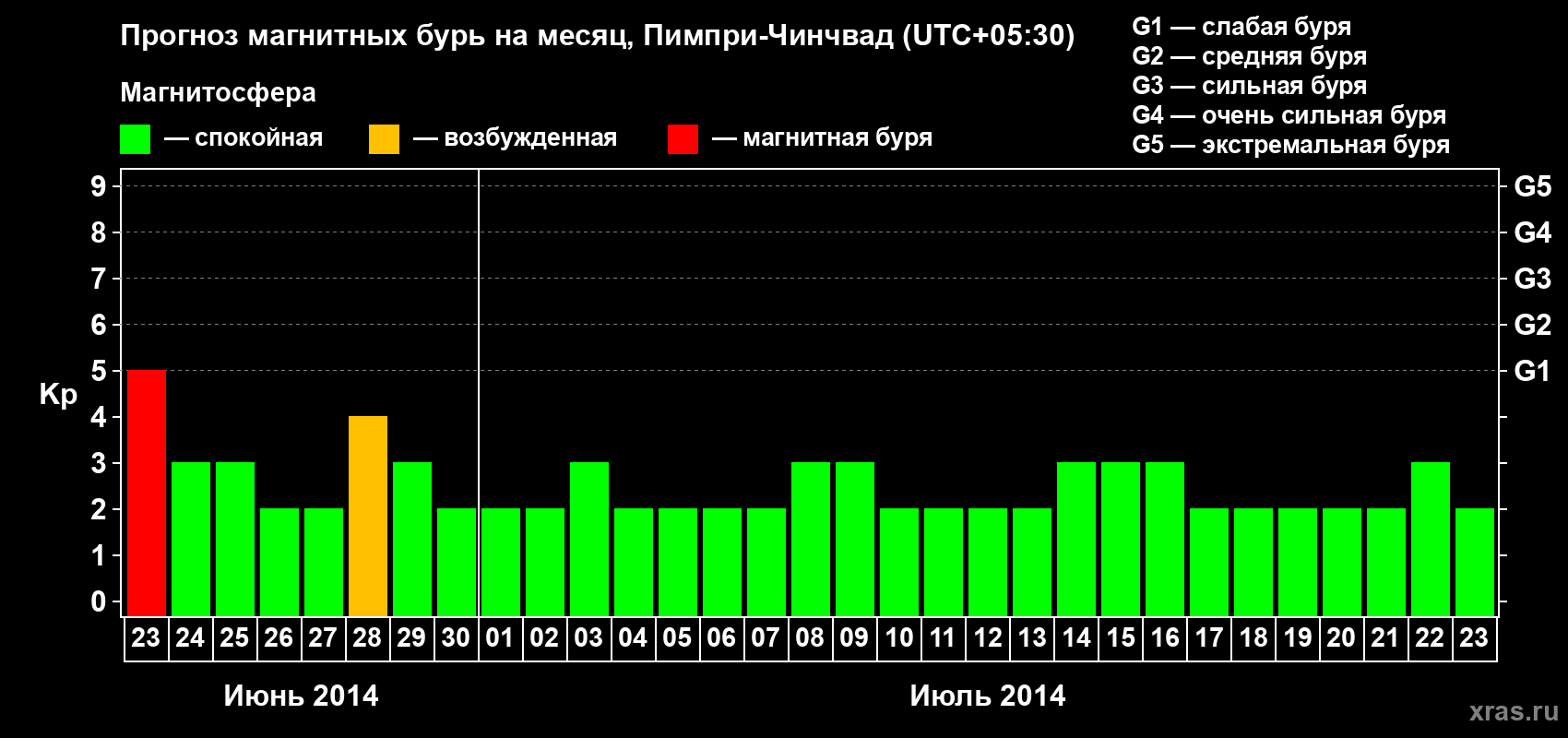 Прогноз максимального суточного геомагнитного индекса Kp на <b>1 месяц</b> (31 день) <b>с 23 июня по 23 июля 2014 г</b>