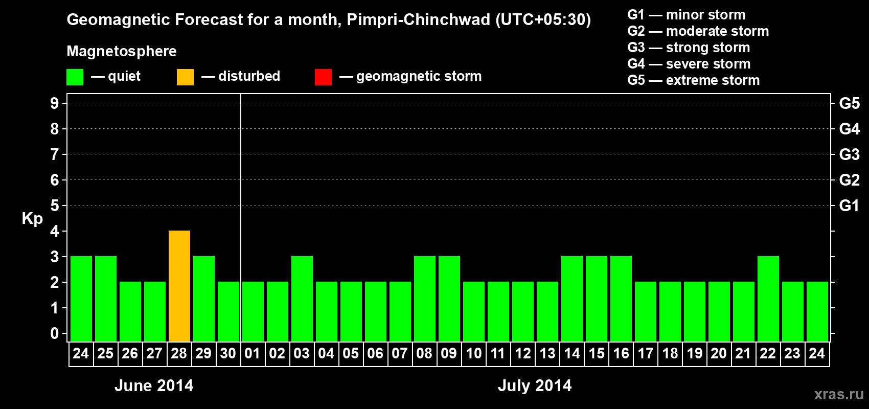 Forecast of the daily maximal value of geomagnetic index Kp for <b>1 month</b> (31 days) <b>from Jun 24, 2014 to Jul 24, 2014</b>