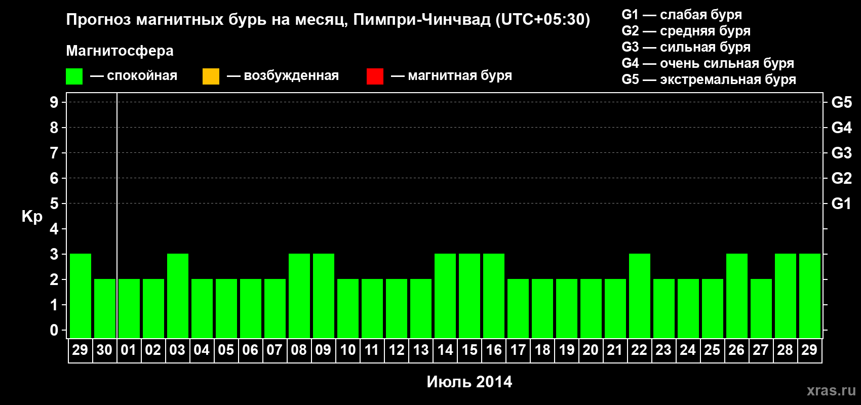 Прогноз максимального суточного геомагнитного индекса Kp на <b>1 месяц</b> (31 день) <b>с 29 июня по 29 июля 2014 г</b>