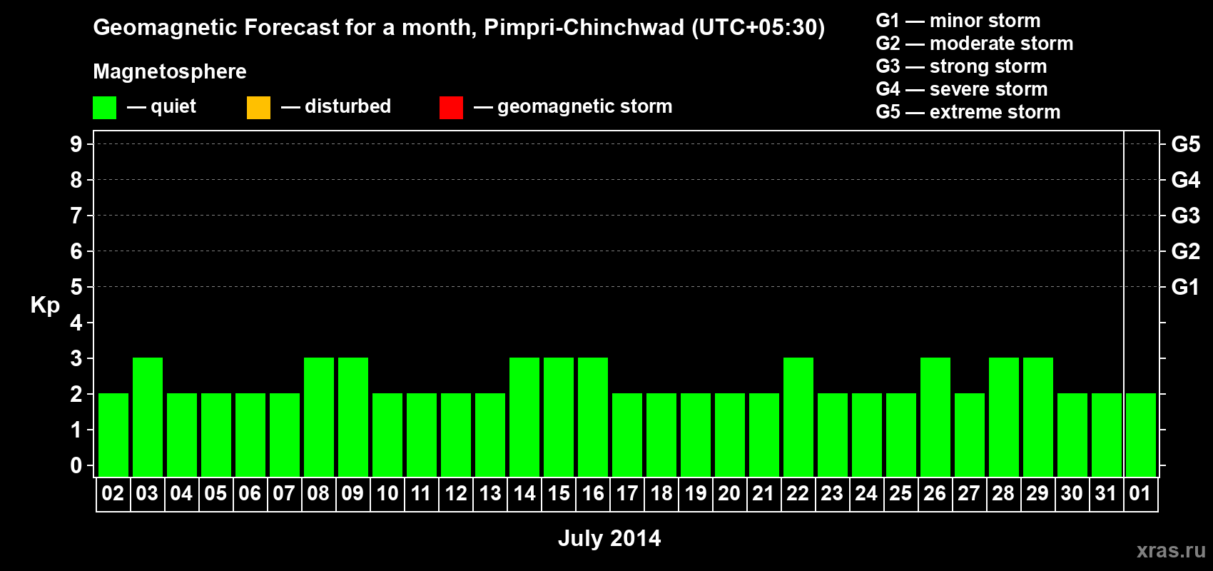 Forecast of the daily maximal value of geomagnetic index Kp for <b>1 month</b> (31 days) <b>from Jul 02, 2014 to Aug 01, 2014</b>