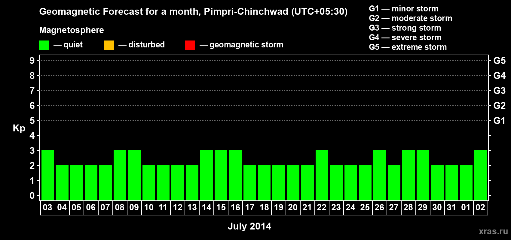 Forecast of the daily maximal value of geomagnetic index Kp for <b>1 month</b> (31 days) <b>from Jul 03, 2014 to Aug 02, 2014</b>