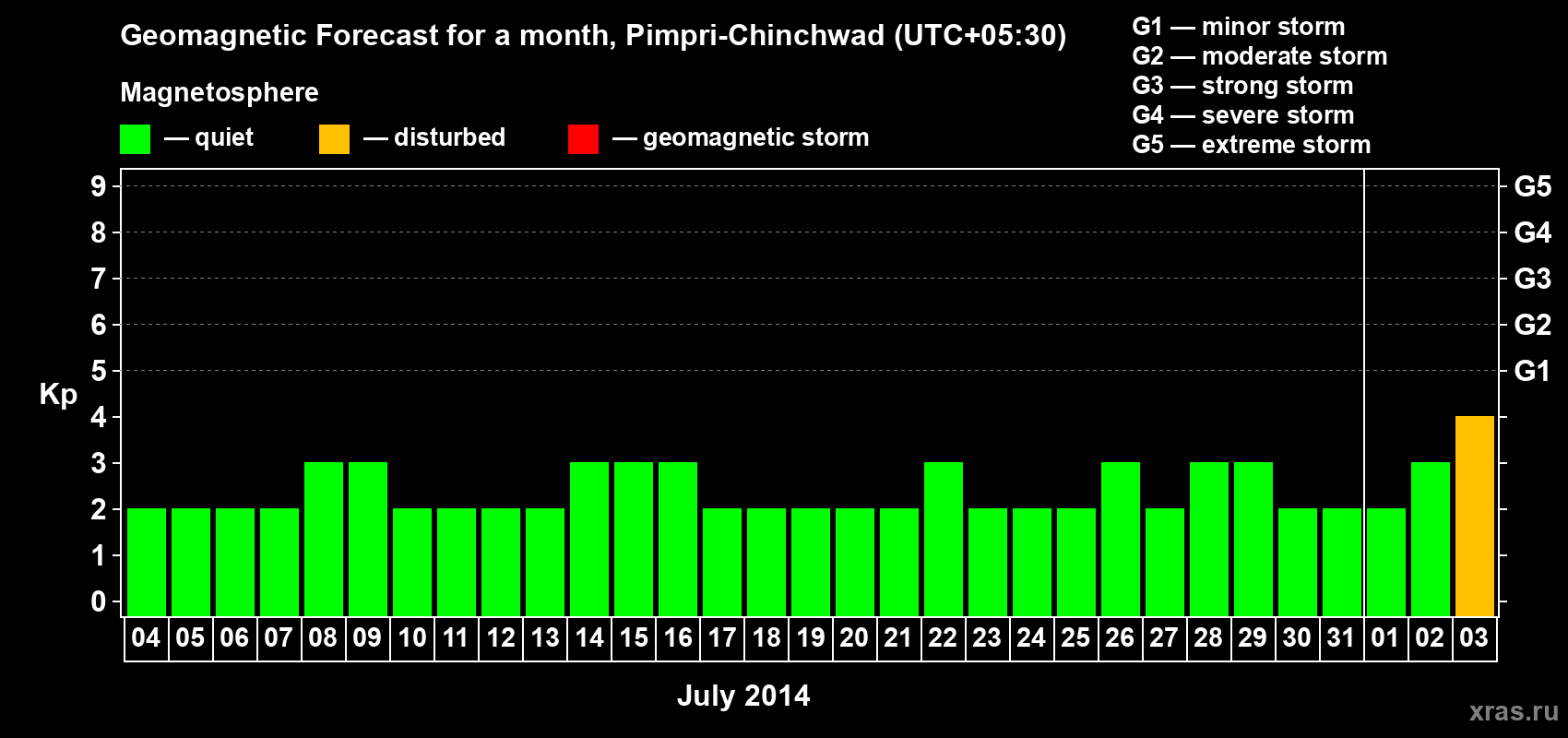 Forecast of the daily maximal value of geomagnetic index Kp for <b>1 month</b> (31 days) <b>from Jul 04, 2014 to Aug 03, 2014</b>