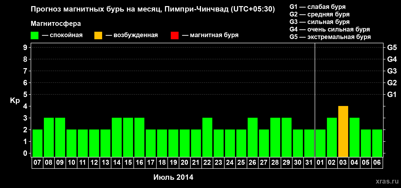 Прогноз максимального суточного геомагнитного индекса Kp на <b>1 месяц</b> (31 день) <b>с 07 июля по 06 августа 2014 г</b>