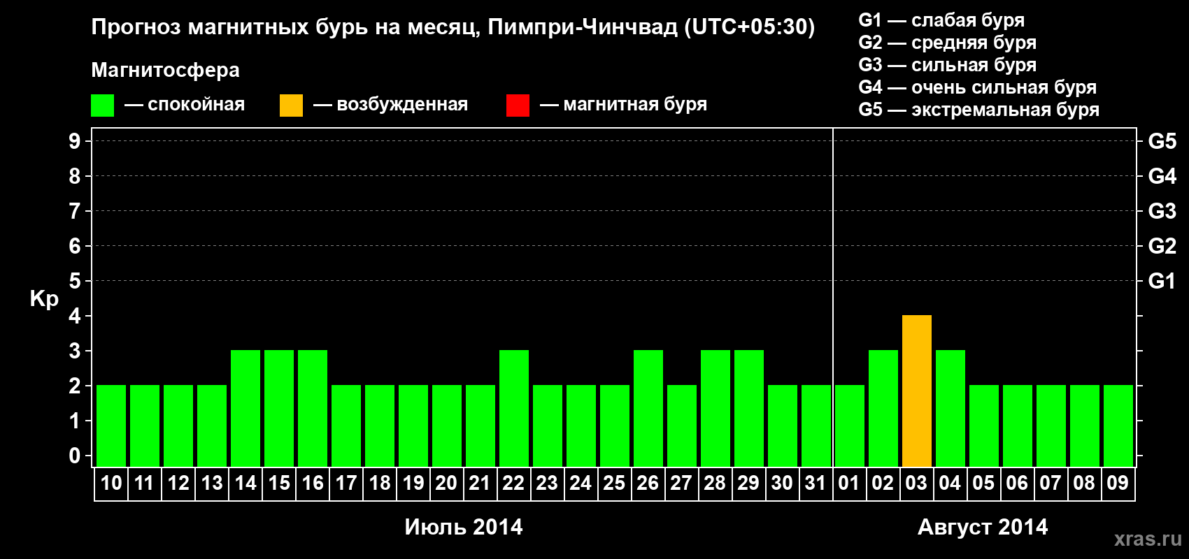 Прогноз максимального суточного геомагнитного индекса Kp на <b>1 месяц</b> (31 день) <b>с 10 июля по 09 августа 2014 г</b>