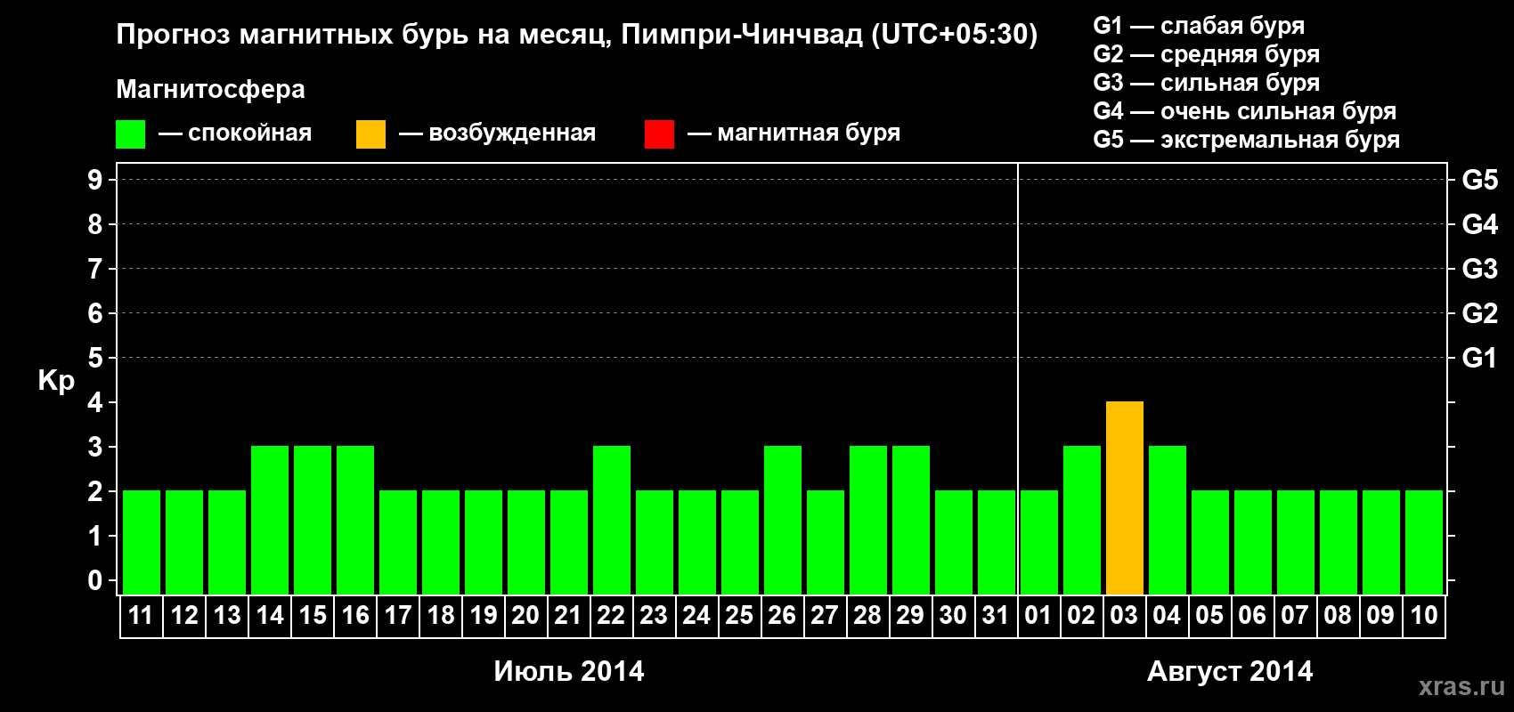 Прогноз максимального суточного геомагнитного индекса Kp на <b>1 месяц</b> (31 день) <b>с 11 июля по 10 августа 2014 г</b>