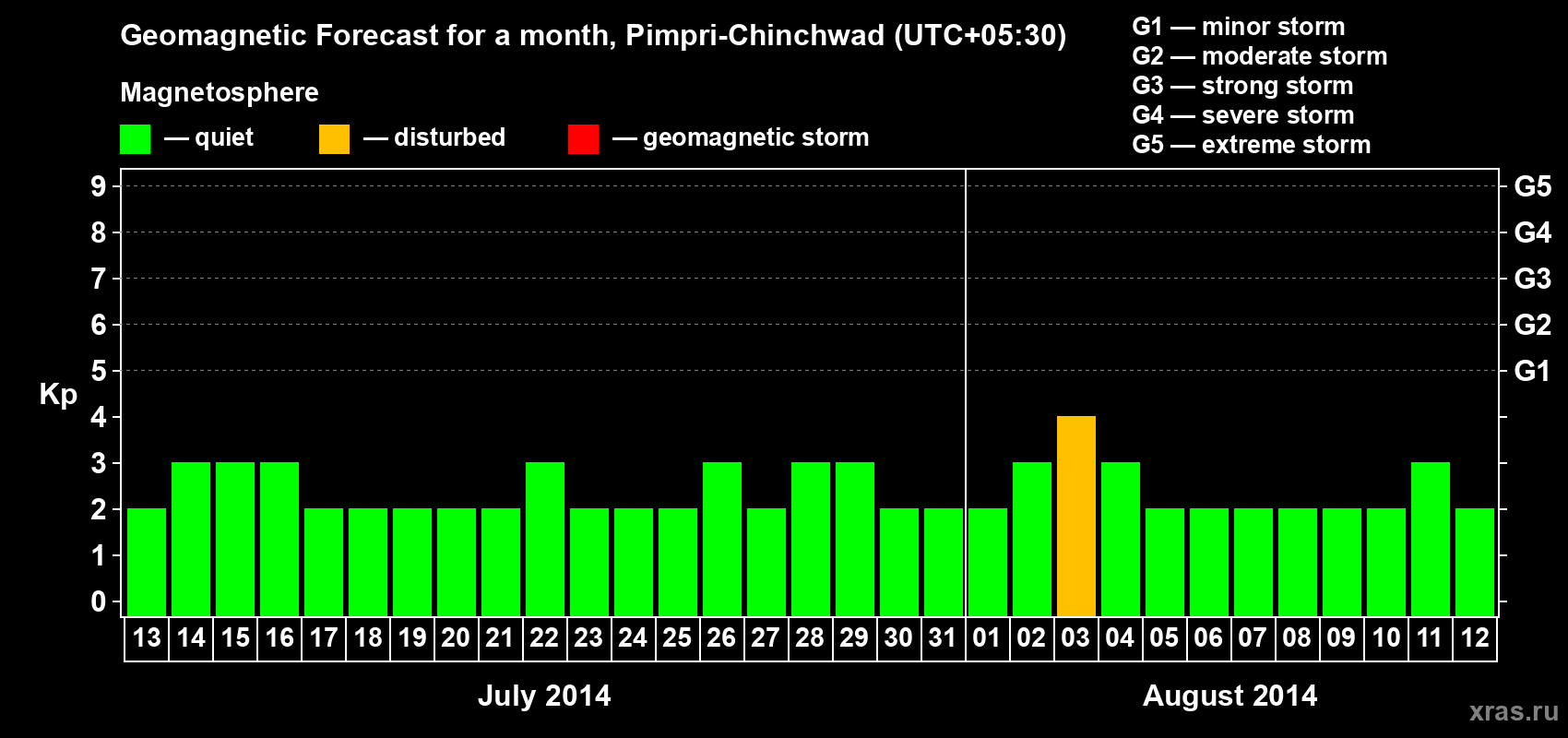 Forecast of the daily maximal value of geomagnetic index Kp for <b>1 month</b> (31 days) <b>from Jul 13, 2014 to Aug 12, 2014</b>