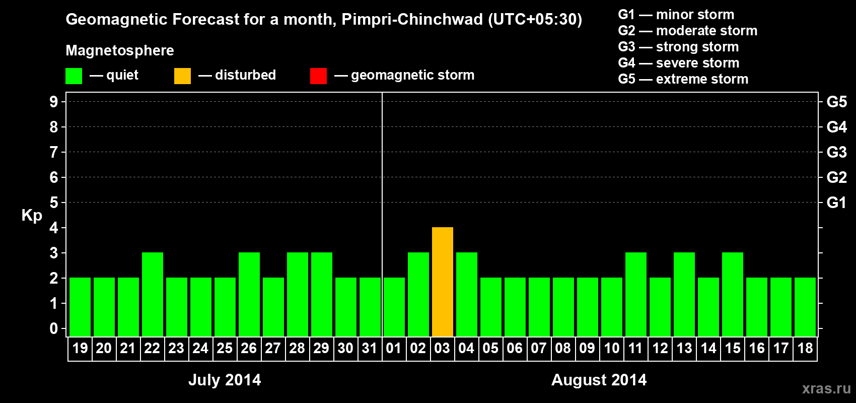 Forecast of the daily maximal value of geomagnetic index Kp for <b>1 month</b> (31 days) <b>from Jul 19, 2014 to Aug 18, 2014</b>