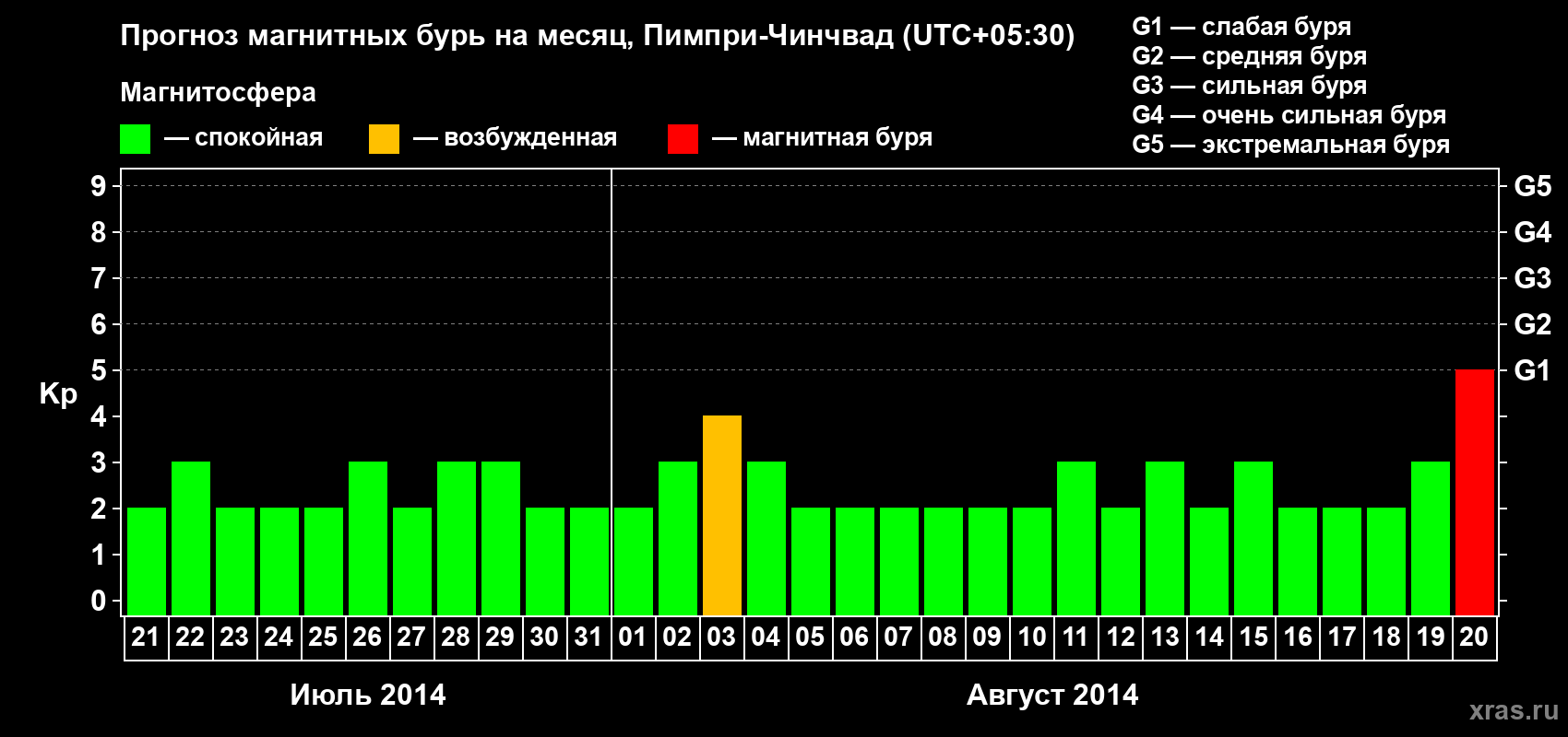 Прогноз максимального суточного геомагнитного индекса Kp на <b>1 месяц</b> (31 день) <b>с 21 июля по 20 августа 2014 г</b>