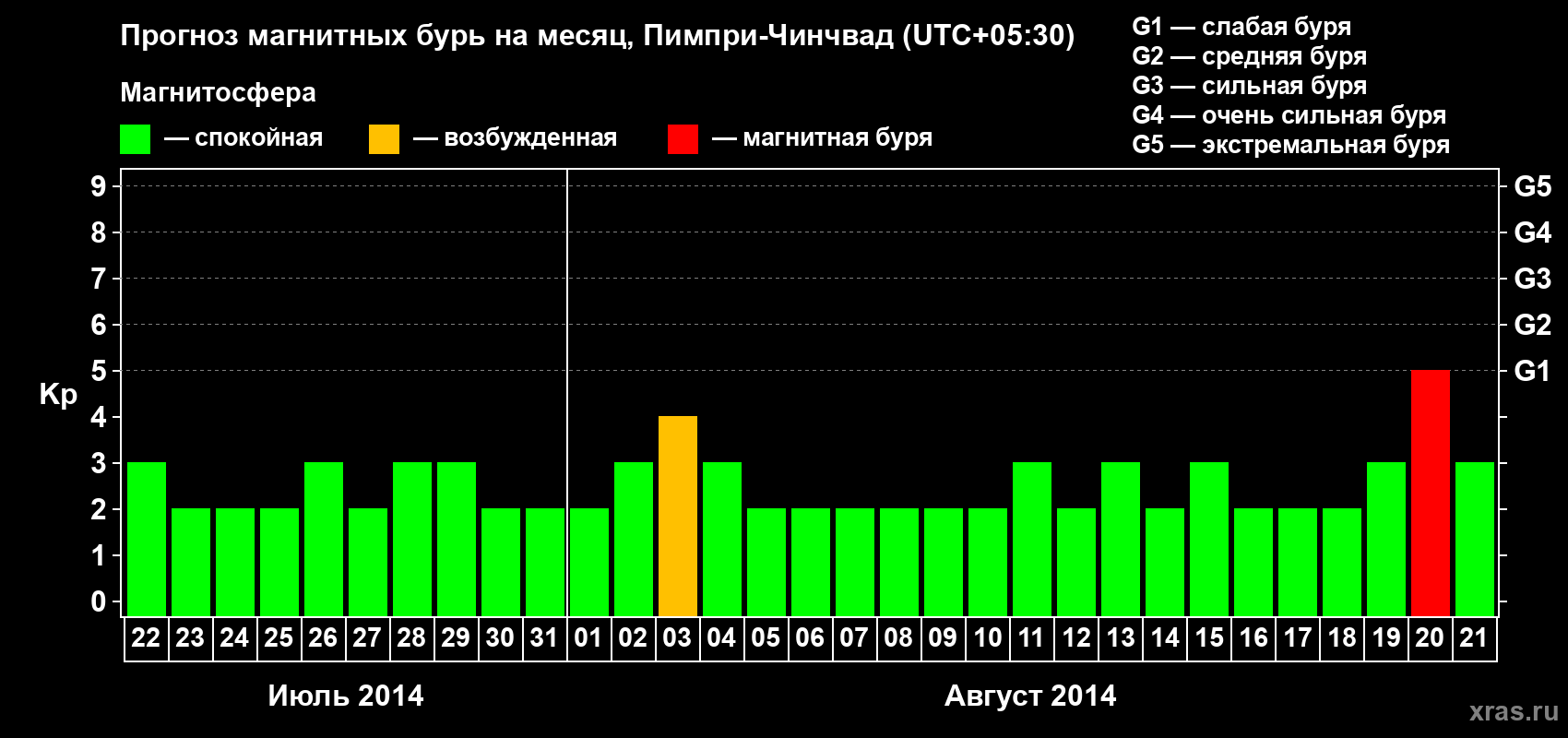 Прогноз максимального суточного геомагнитного индекса Kp на <b>1 месяц</b> (31 день) <b>с 22 июля по 21 августа 2014 г</b>