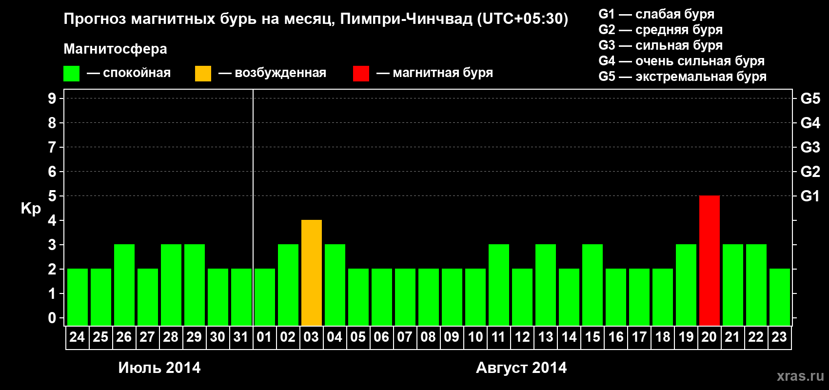 Прогноз максимального суточного геомагнитного индекса Kp на <b>1 месяц</b> (31 день) <b>с 24 июля по 23 августа 2014 г</b>