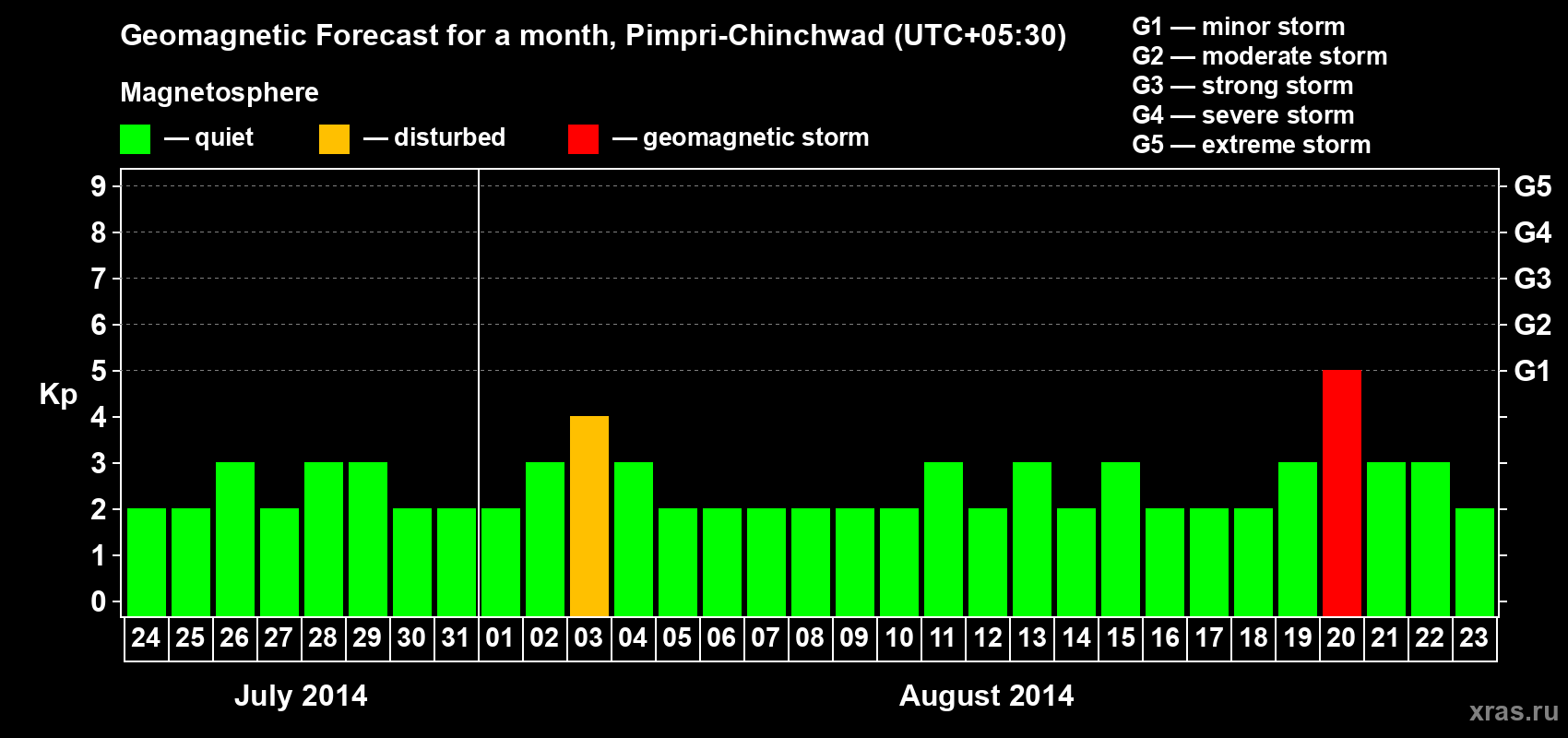 Forecast of the daily maximal value of geomagnetic index Kp for <b>1 month</b> (31 days) <b>from Jul 24, 2014 to Aug 23, 2014</b>