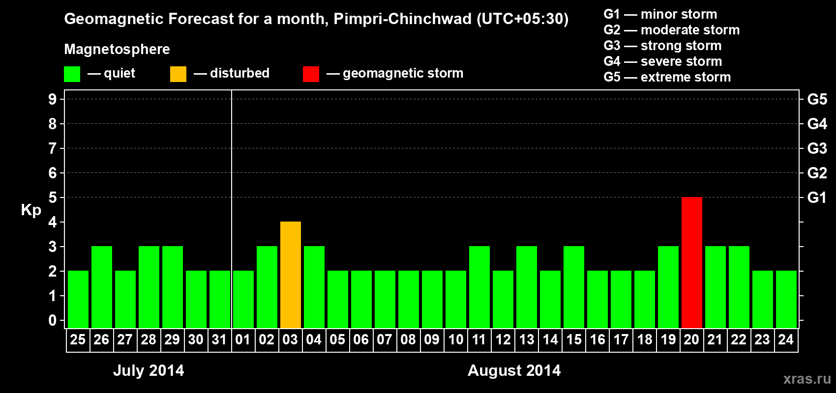 Forecast of the daily maximal value of geomagnetic index Kp for <b>1 month</b> (31 days) <b>from Jul 25, 2014 to Aug 24, 2014</b>