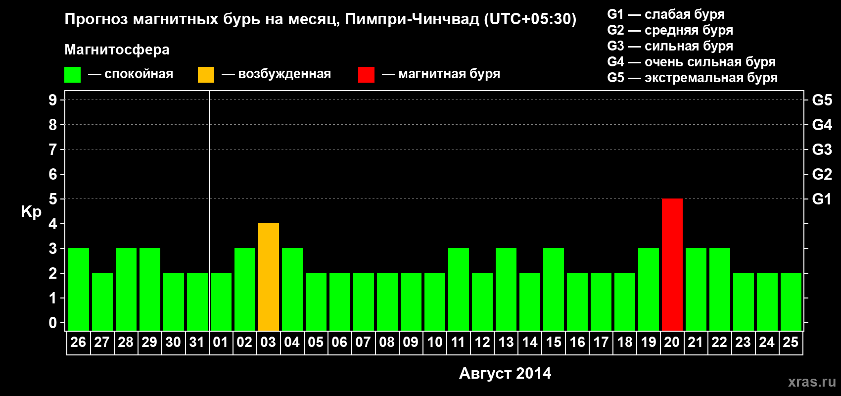 Прогноз максимального суточного геомагнитного индекса Kp на <b>1 месяц</b> (31 день) <b>с 26 июля по 25 августа 2014 г</b>