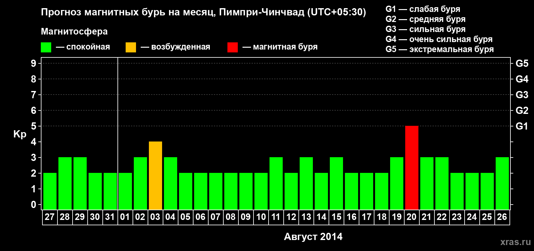 Прогноз максимального суточного геомагнитного индекса Kp на <b>1 месяц</b> (31 день) <b>с 27 июля по 26 августа 2014 г</b>
