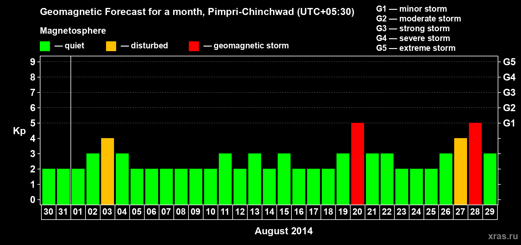 Forecast of the daily maximal value of geomagnetic index Kp for <b>1 month</b> (31 days) <b>from Jul 30, 2014 to Aug 29, 2014</b>
