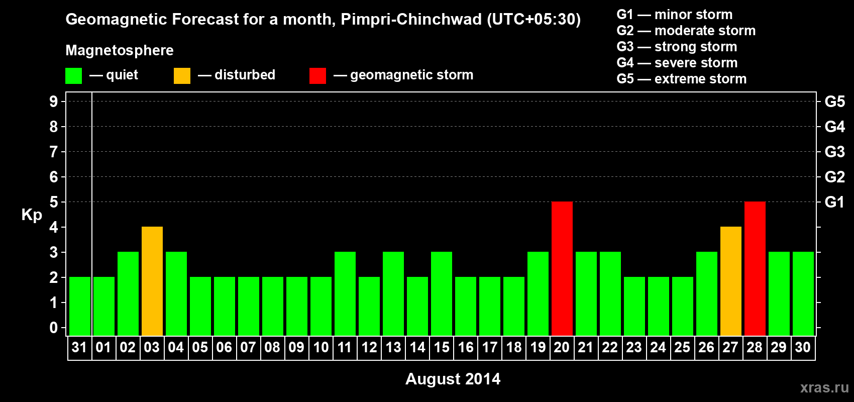 Forecast of the daily maximal value of geomagnetic index Kp for <b>1 month</b> (31 days) <b>from Jul 31, 2014 to Aug 30, 2014</b>