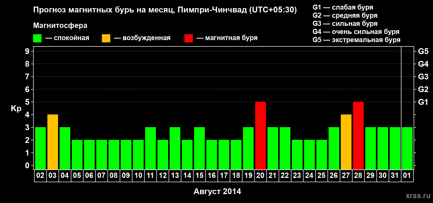 Прогноз максимального суточного геомагнитного индекса Kp на <b>1 месяц</b> (31 день) <b>с 02 августа по 01 сентября 2014 г</b>