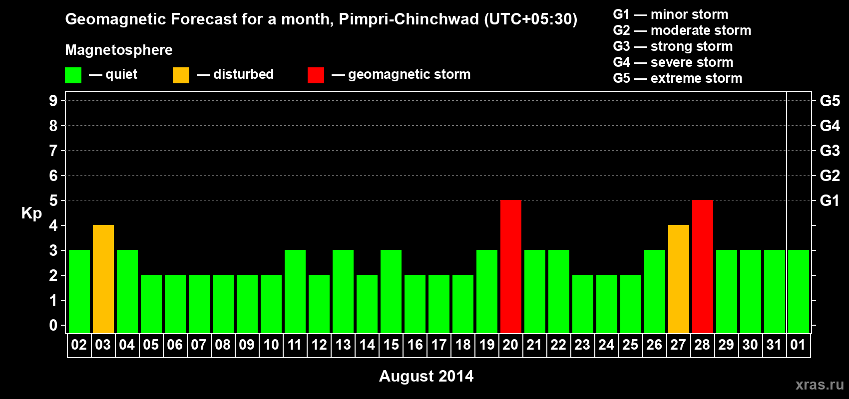 Forecast of the daily maximal value of geomagnetic index Kp for <b>1 month</b> (31 days) <b>from Aug 02, 2014 to Sep 01, 2014</b>