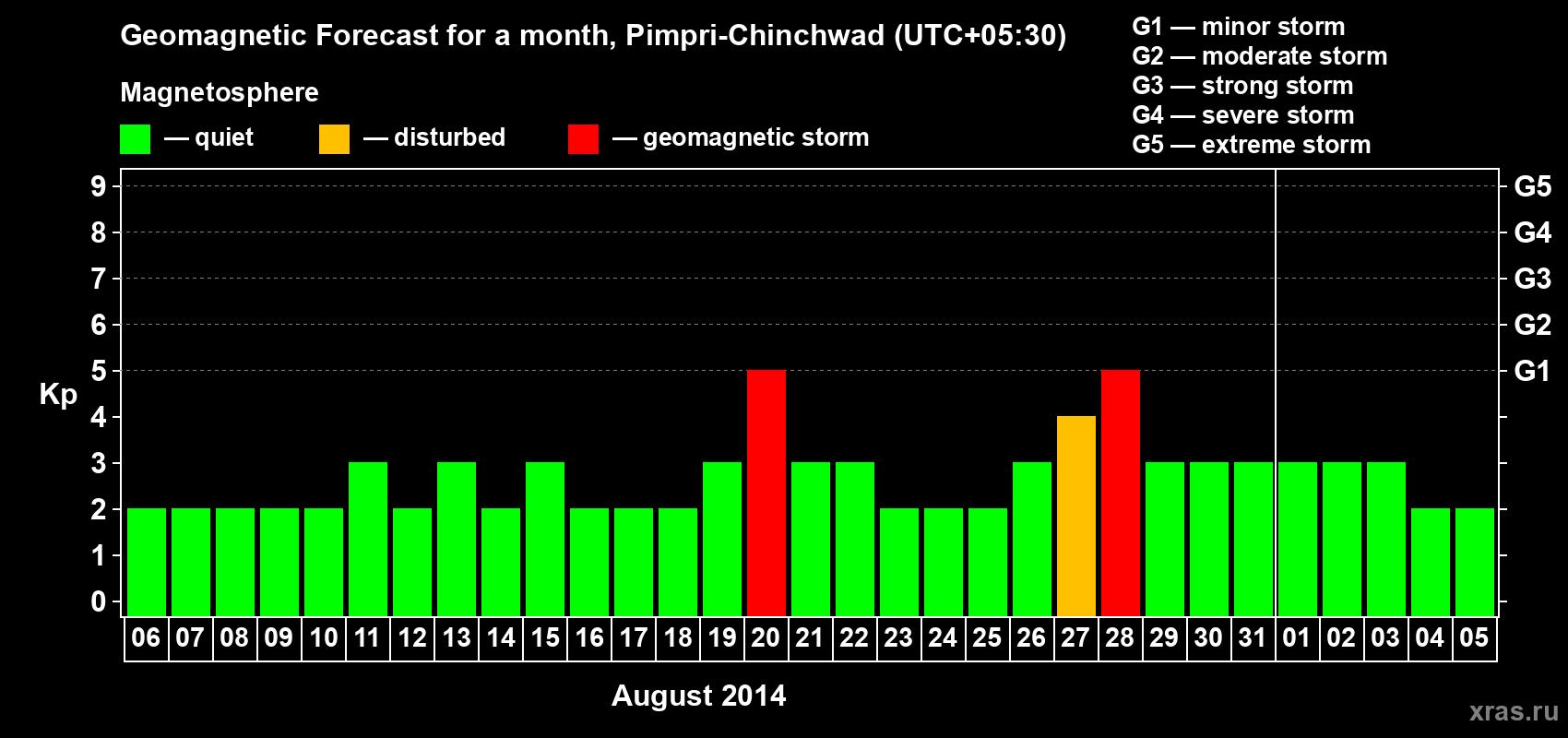 Forecast of the daily maximal value of geomagnetic index Kp for <b>1 month</b> (31 days) <b>from Aug 06, 2014 to Sep 05, 2014</b>