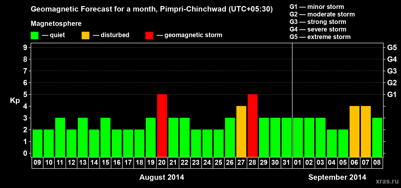 Forecast of the daily maximal value of geomagnetic index Kp for <b>1 month</b> (31 days) <b>from Aug 09, 2014 to Sep 08, 2014</b>