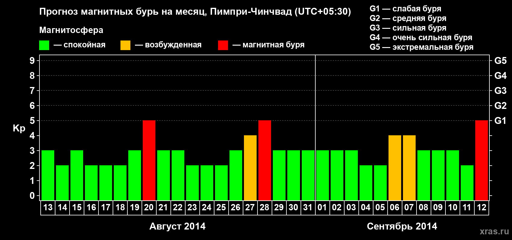 Прогноз максимального суточного геомагнитного индекса Kp на <b>1 месяц</b> (31 день) <b>с 13 августа по 12 сентября 2014 г</b>