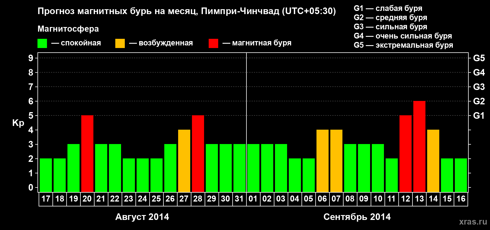 Прогноз максимального суточного геомагнитного индекса Kp на <b>1 месяц</b> (31 день) <b>с 17 августа по 16 сентября 2014 г</b>