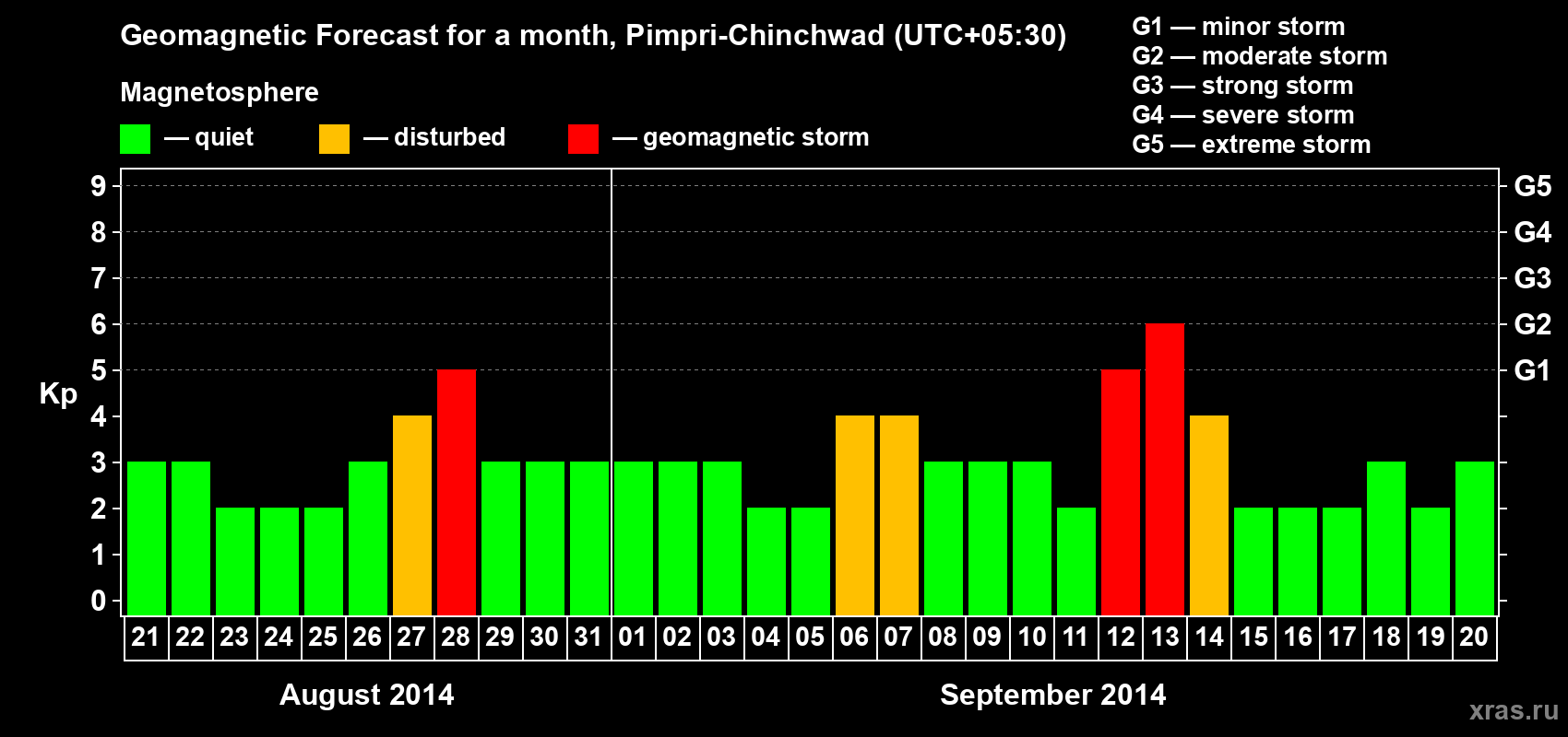 Forecast of the daily maximal value of geomagnetic index Kp for <b>1 month</b> (31 days) <b>from Aug 21, 2014 to Sep 20, 2014</b>