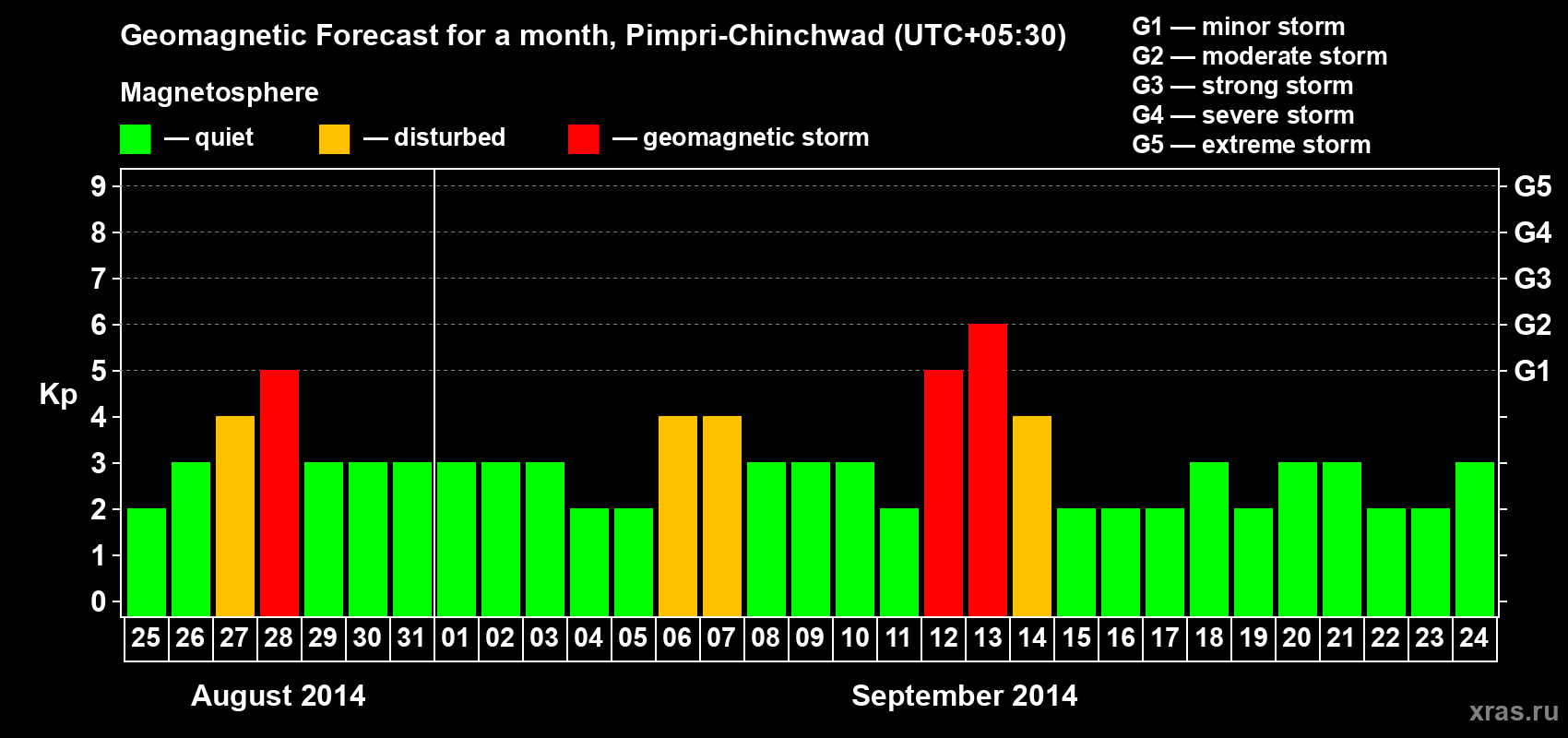 Forecast of the daily maximal value of geomagnetic index Kp for <b>1 month</b> (31 days) <b>from Aug 25, 2014 to Sep 24, 2014</b>