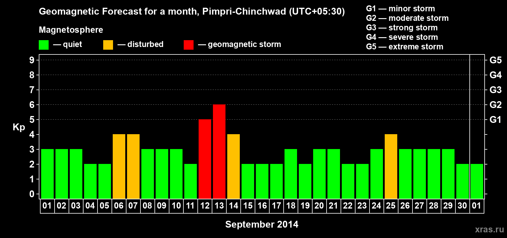 Forecast of the daily maximal value of geomagnetic index Kp for <b>1 month</b> (31 days) <b>from Sep 01, 2014 to Oct 01, 2014</b>