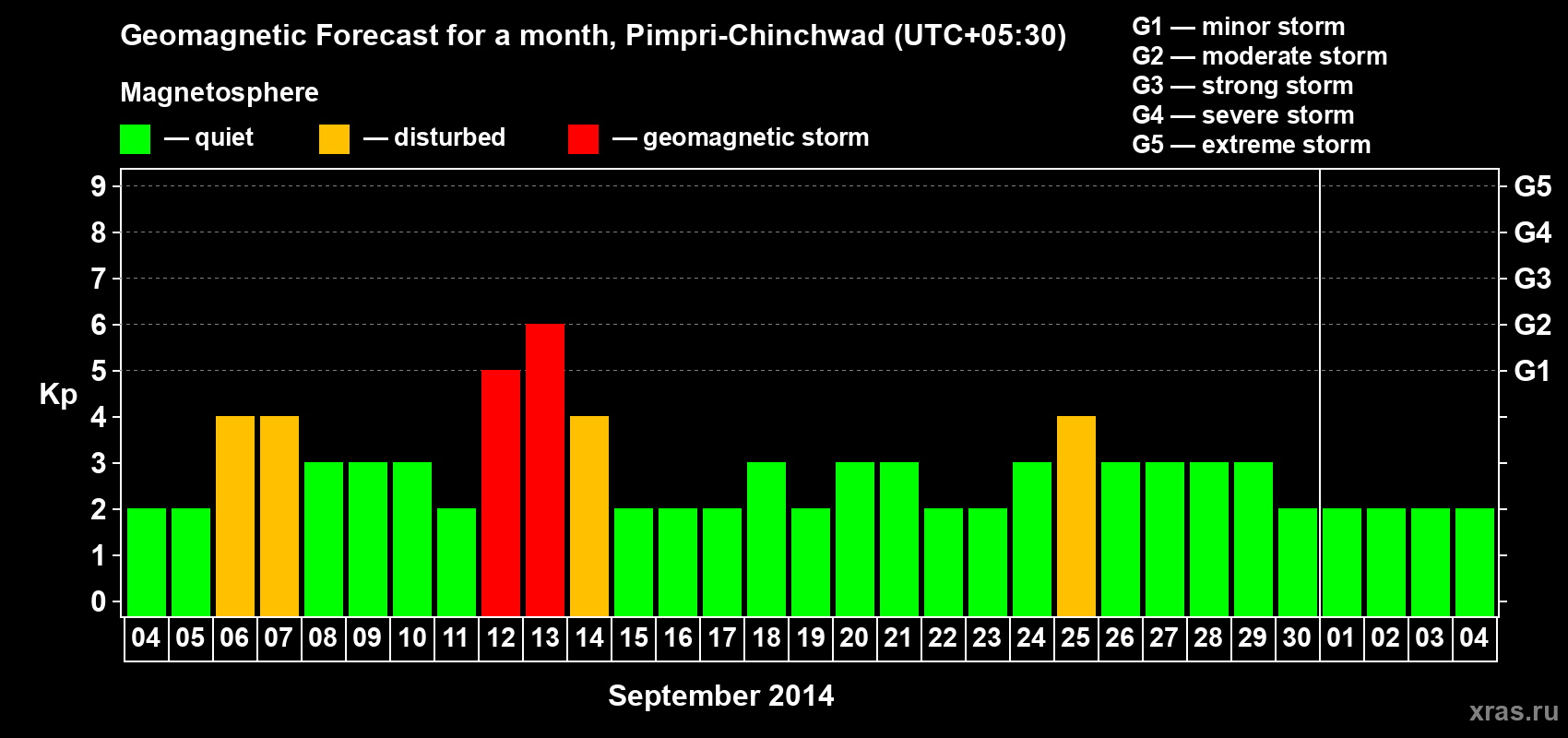 Forecast of the daily maximal value of geomagnetic index Kp for <b>1 month</b> (31 days) <b>from Sep 04, 2014 to Oct 04, 2014</b>
