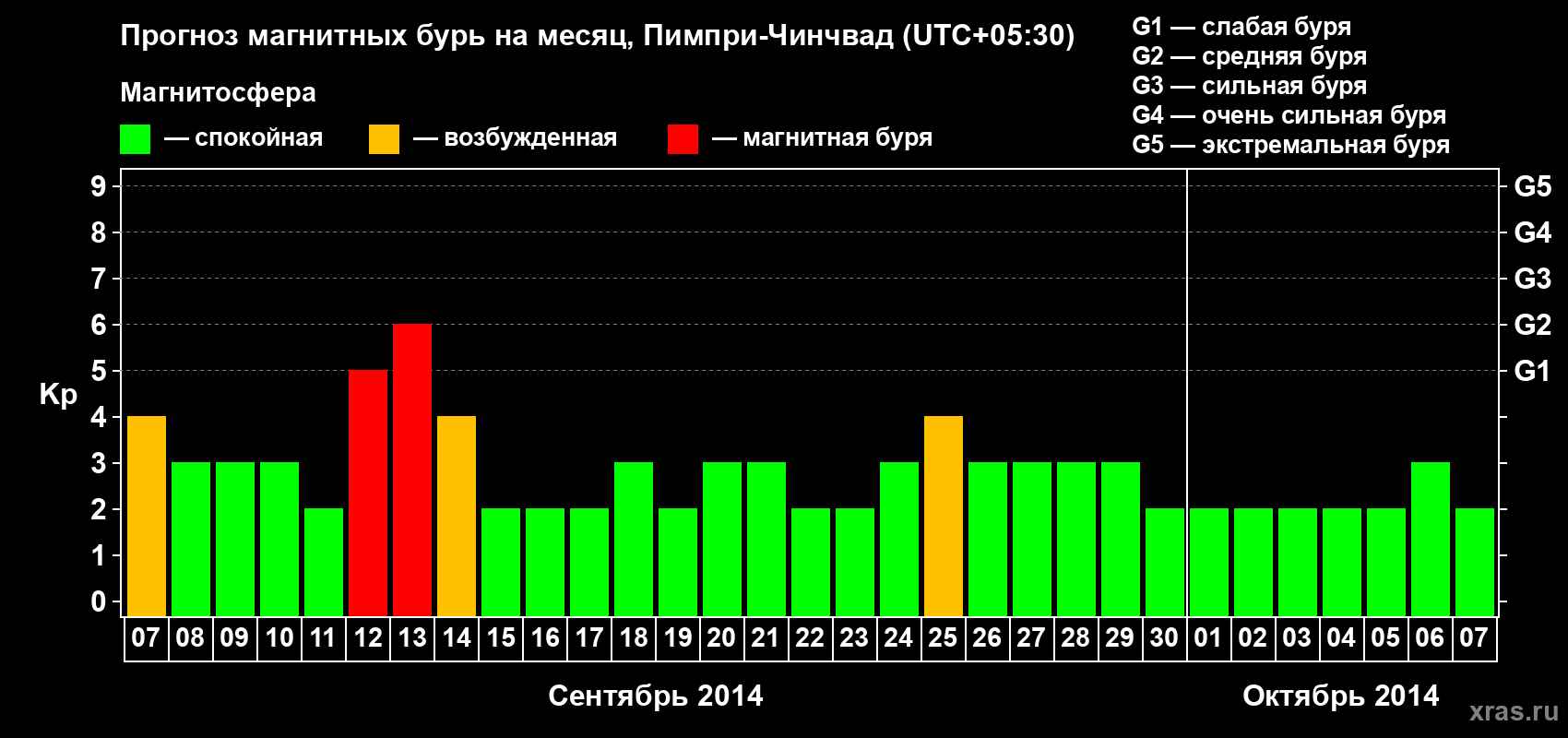 Прогноз максимального суточного геомагнитного индекса Kp на <b>1 месяц</b> (31 день) <b>с 07 сентября по 07 октября 2014 г</b>