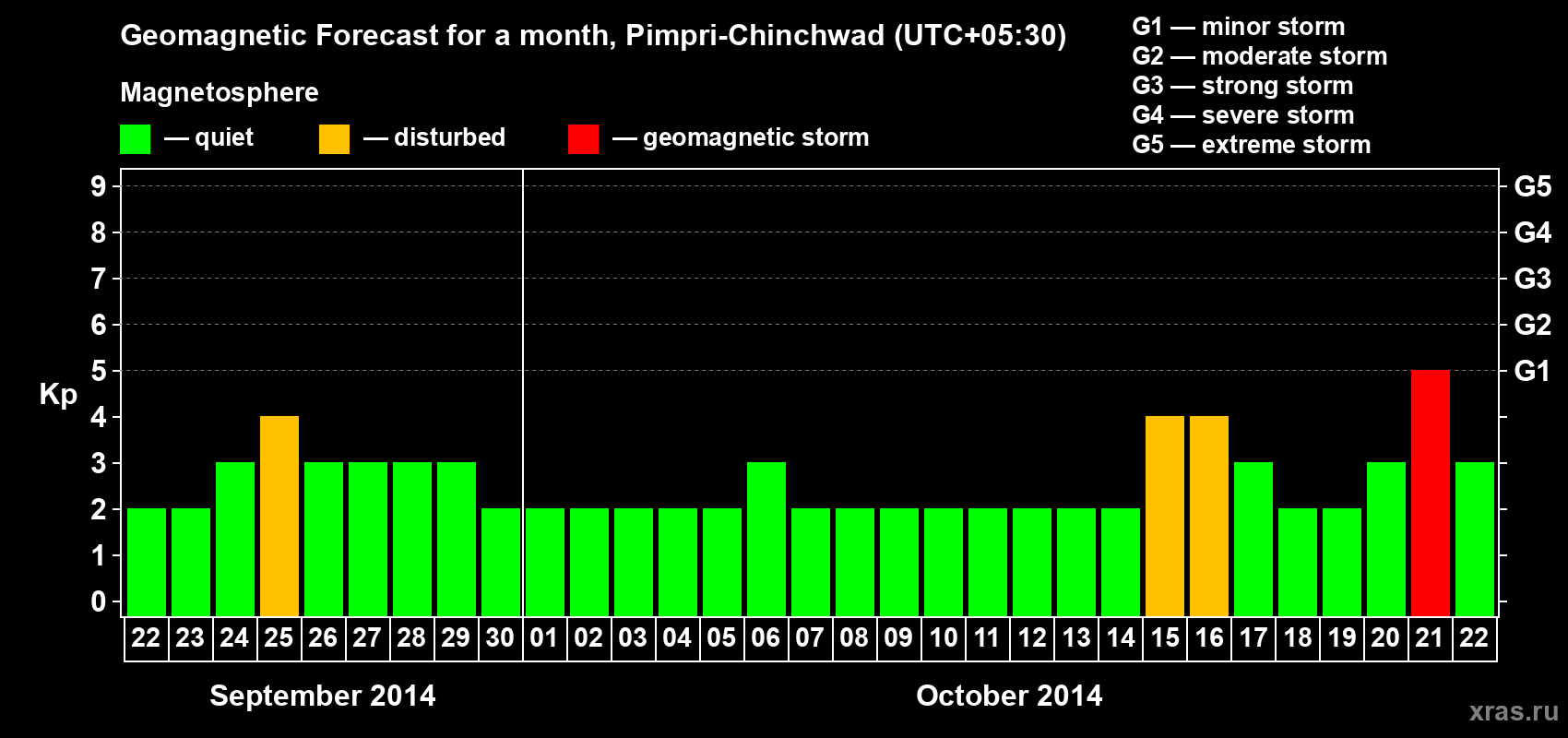 Forecast of the daily maximal value of geomagnetic index Kp for <b>1 month</b> (31 days) <b>from Sep 22, 2014 to Oct 22, 2014</b>