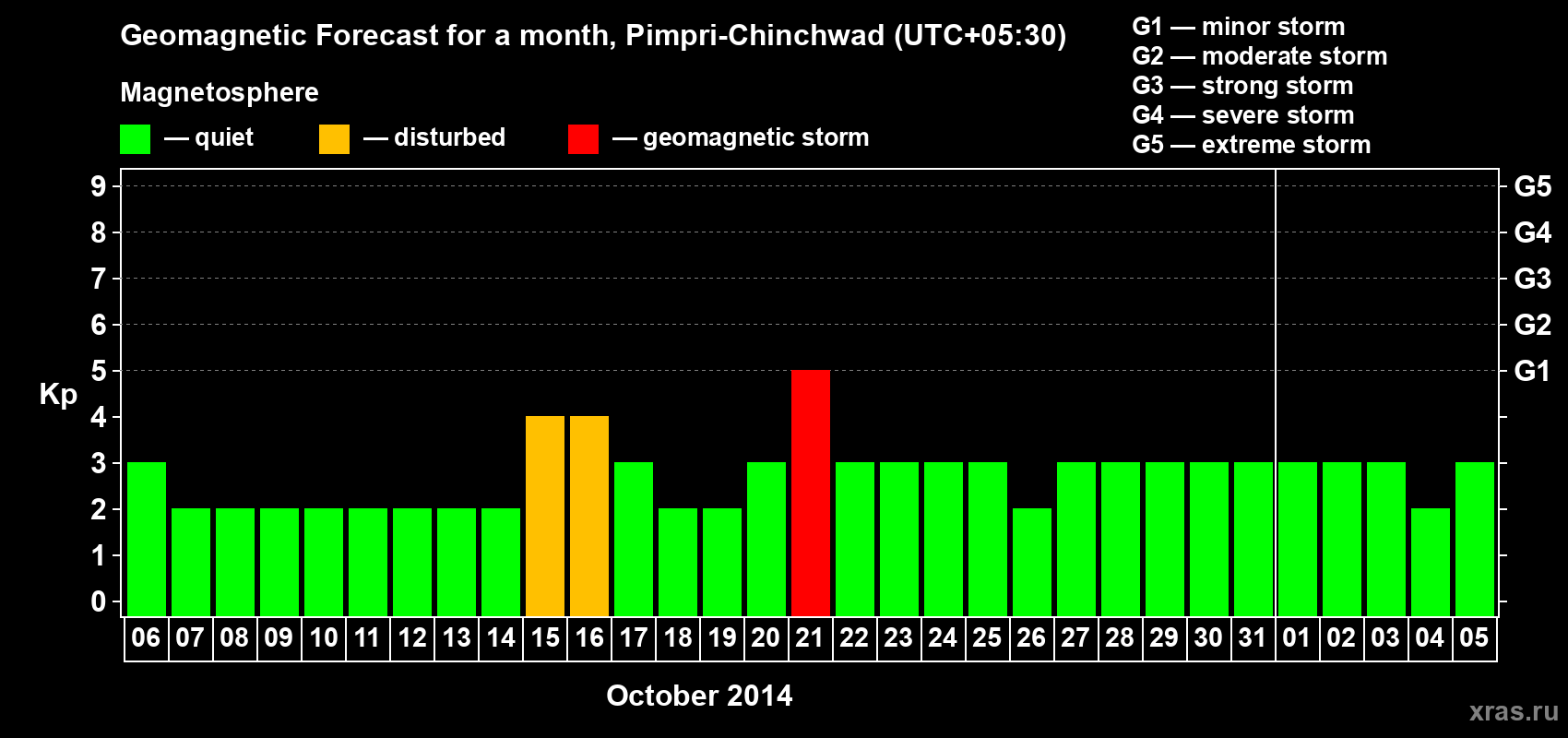 Forecast of the daily maximal value of geomagnetic index Kp for <b>1 month</b> (31 days) <b>from Oct 06, 2014 to Nov 05, 2014</b>