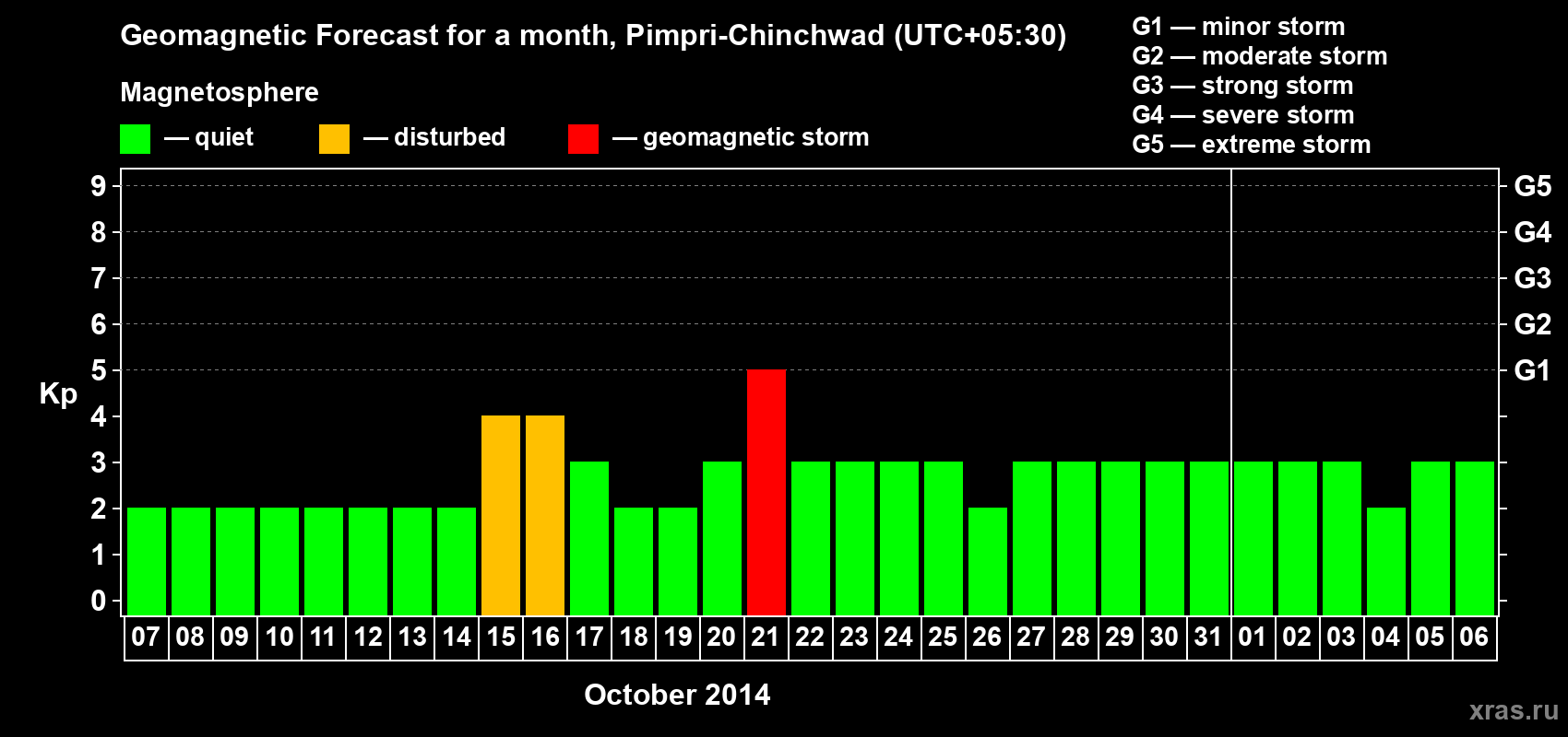 Forecast of the daily maximal value of geomagnetic index Kp for <b>1 month</b> (31 days) <b>from Oct 07, 2014 to Nov 06, 2014</b>