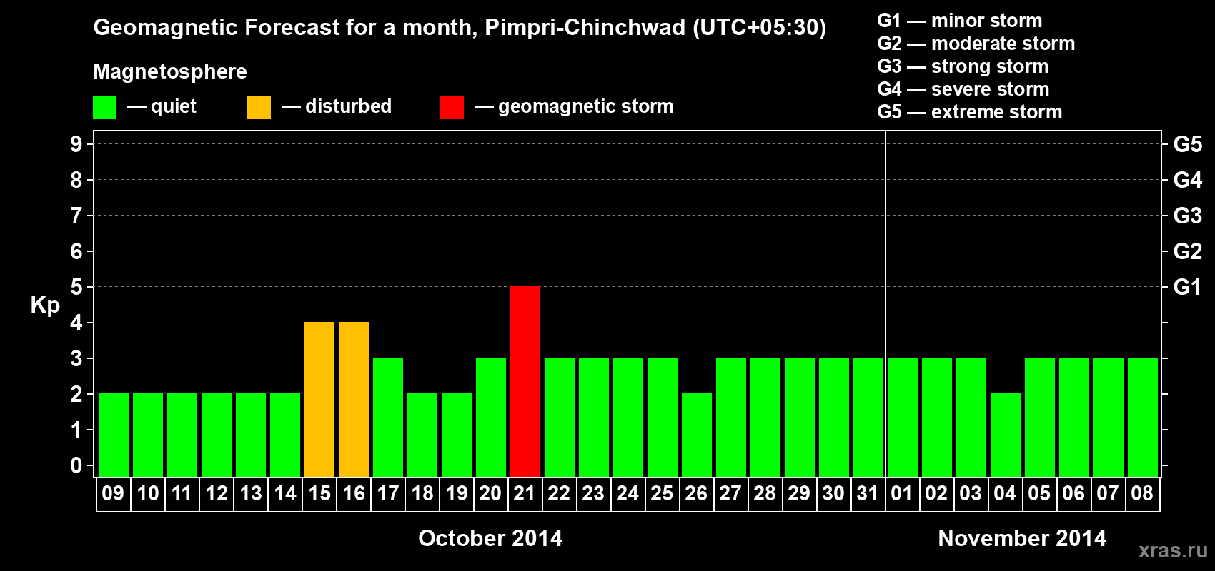 Forecast of the daily maximal value of geomagnetic index Kp for <b>1 month</b> (31 days) <b>from Oct 09, 2014 to Nov 08, 2014</b>