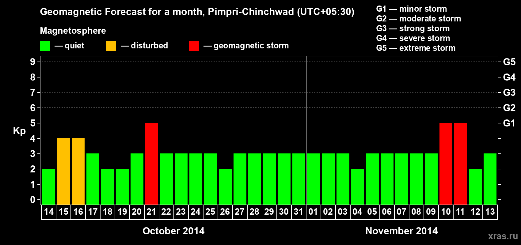 Forecast of the daily maximal value of geomagnetic index Kp for <b>1 month</b> (31 days) <b>from Oct 14, 2014 to Nov 13, 2014</b>