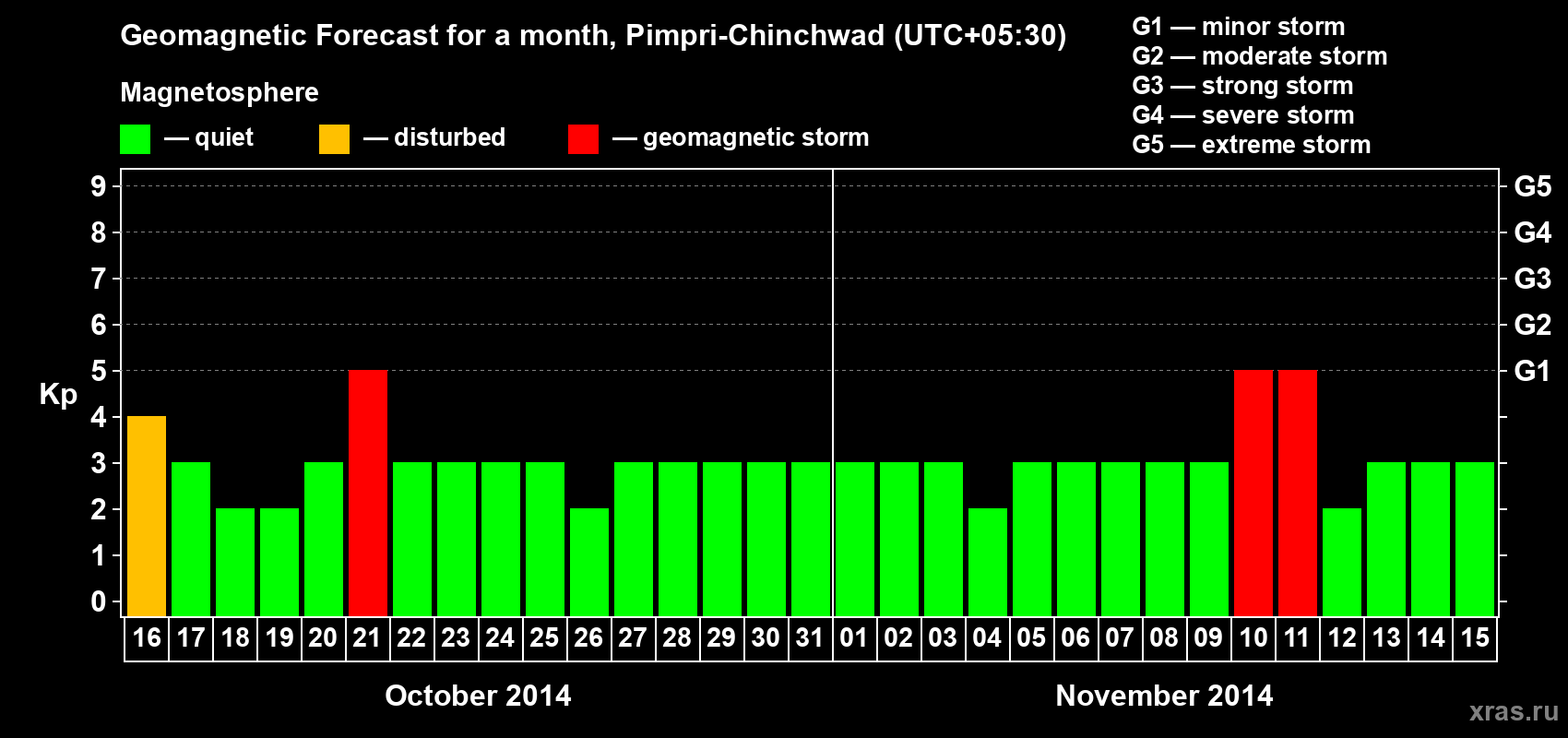 Forecast of the daily maximal value of geomagnetic index Kp for <b>1 month</b> (31 days) <b>from Oct 16, 2014 to Nov 15, 2014</b>