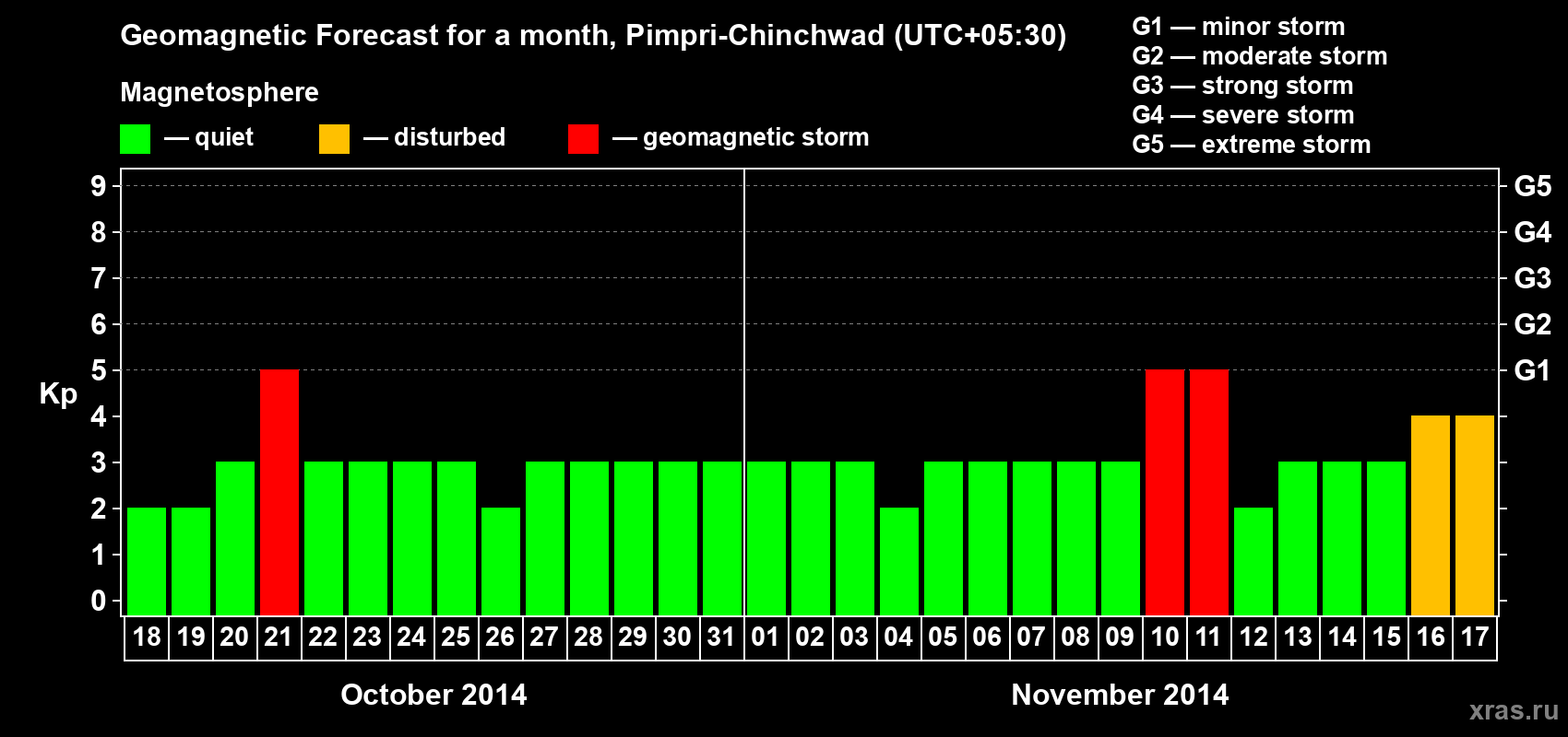 Forecast of the daily maximal value of geomagnetic index Kp for <b>1 month</b> (31 days) <b>from Oct 18, 2014 to Nov 17, 2014</b>