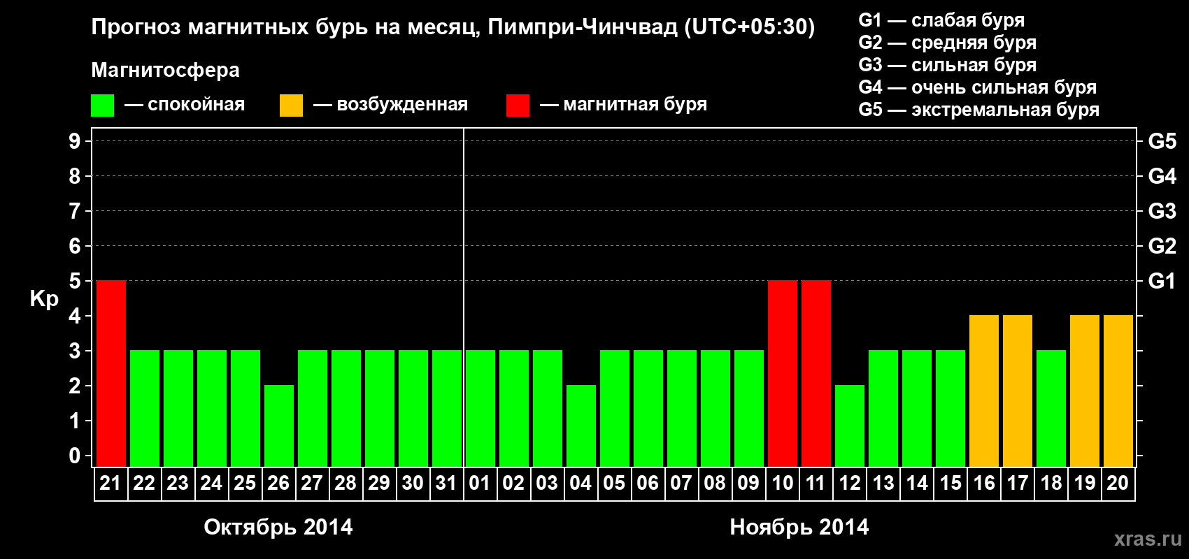 Прогноз максимального суточного геомагнитного индекса Kp на <b>1 месяц</b> (31 день) <b>с 21 октября по 20 ноября 2014 г</b>
