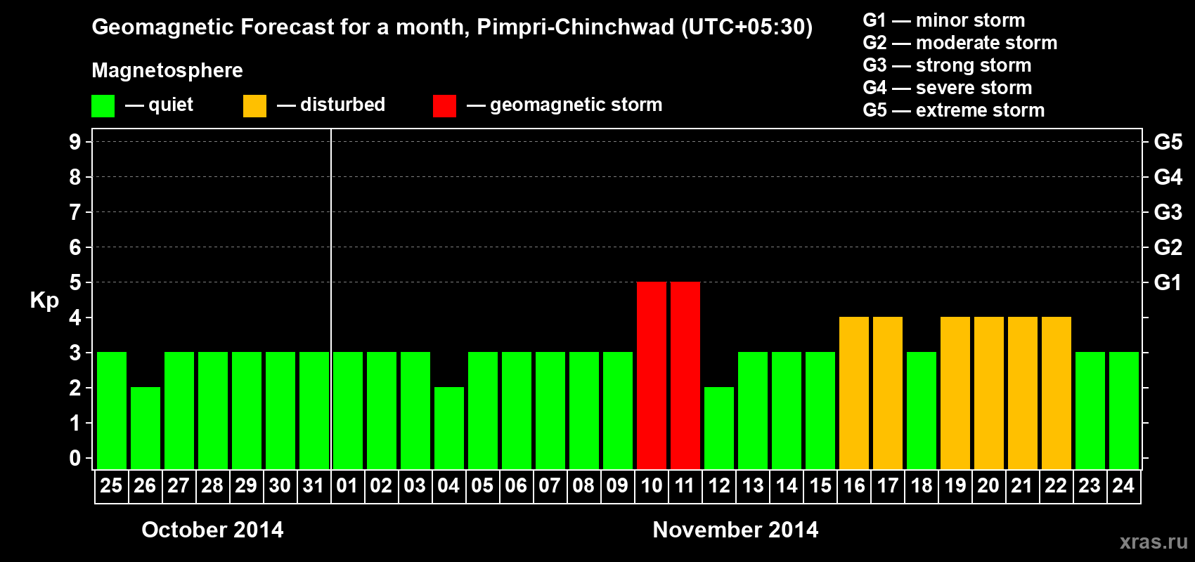 Forecast of the daily maximal value of geomagnetic index Kp for <b>1 month</b> (31 days) <b>from Oct 25, 2014 to Nov 24, 2014</b>